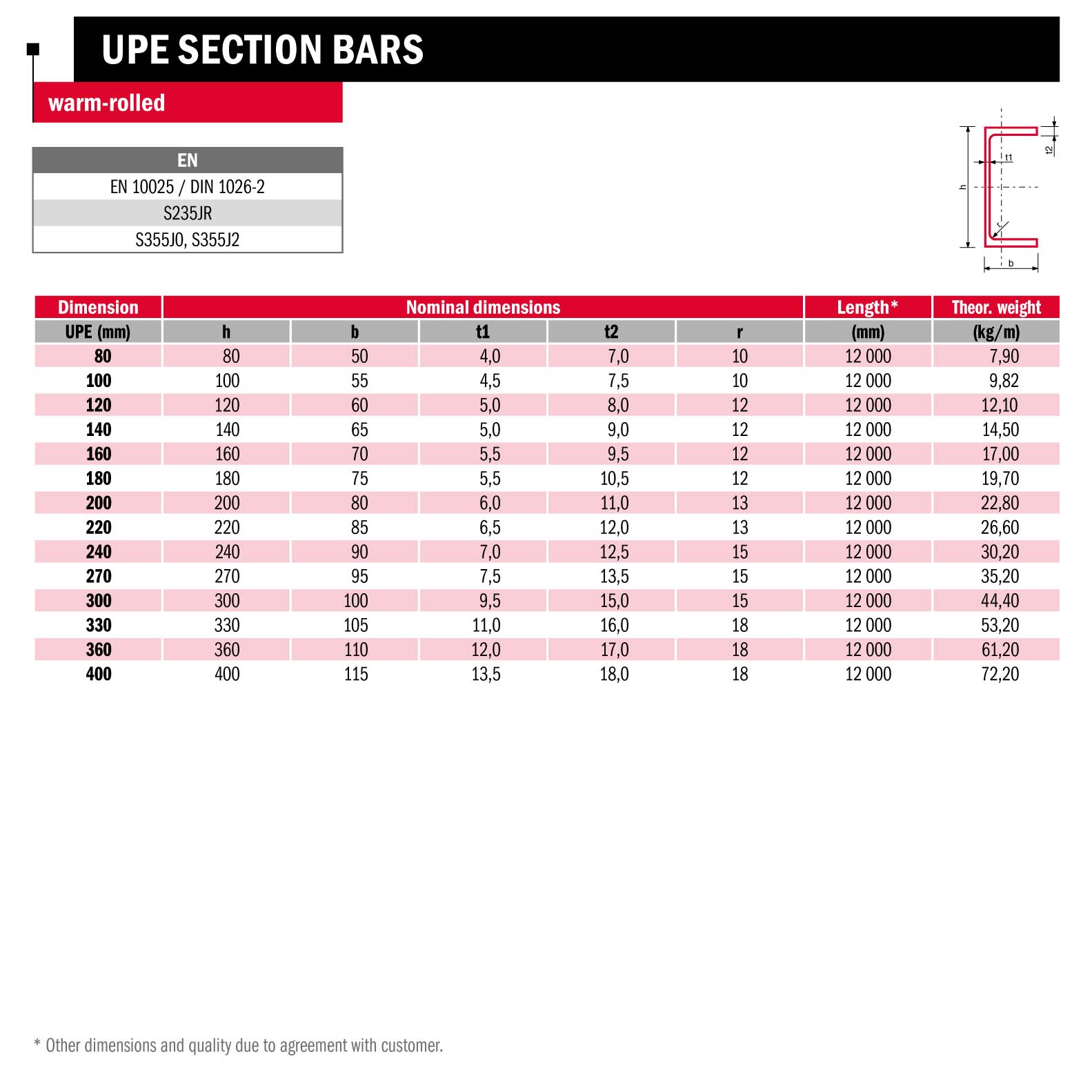 Upe Section Bars 